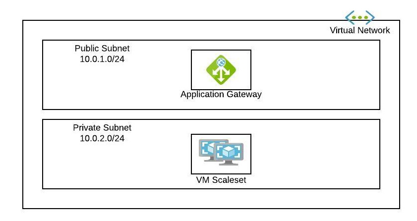 diagram of VMSS and AppGateway